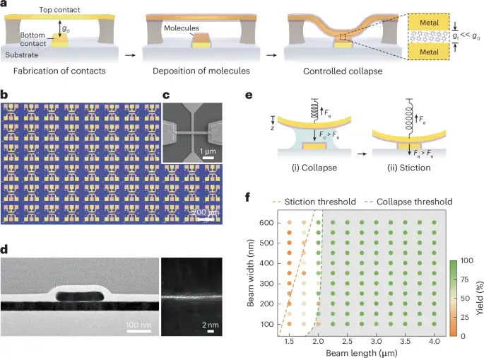 Self-assembled contacts push molecular devices toward near-perfect yields