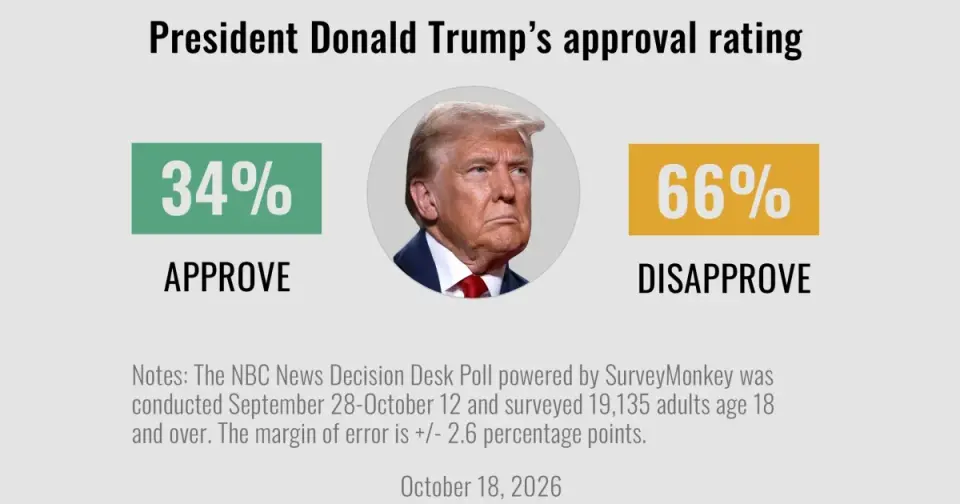 Polls Show Record Low for Trump as Midterm Race Intensifies Amid Kansas Tragedy