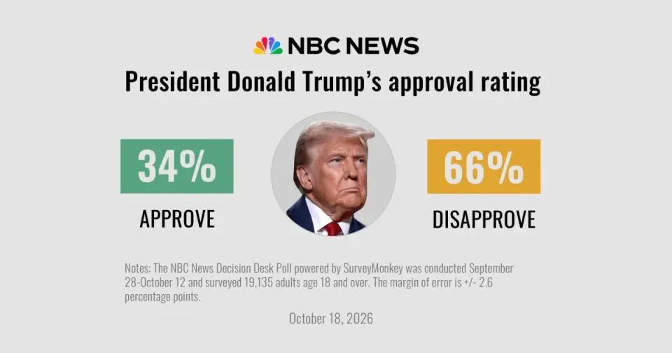 Economic Pain and Iran War Drive Record-Low Trump Approval Ahead of Midterms