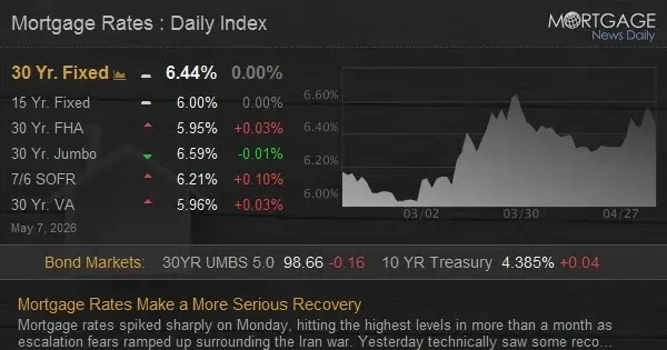 Mortgage Rates Rebound as Iran Peace Hopes Rise