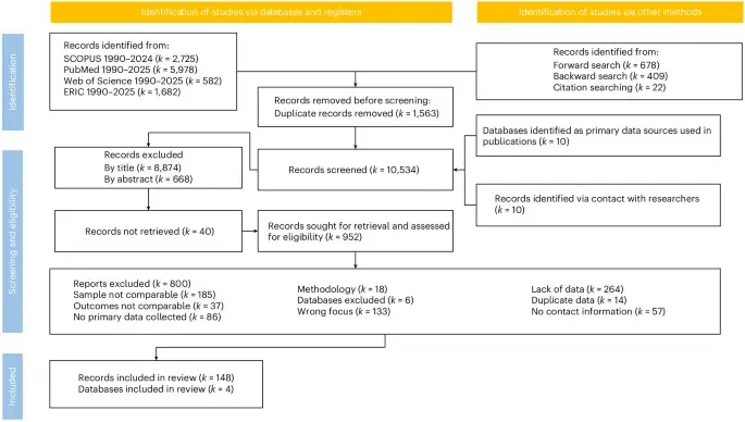 One-Third of Early-Career Researchers Report Distress, Meta-Analysis Finds