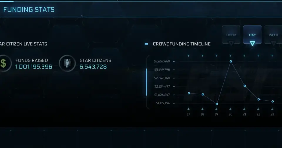 Star Citizen tops $1B in funding after more than a decade